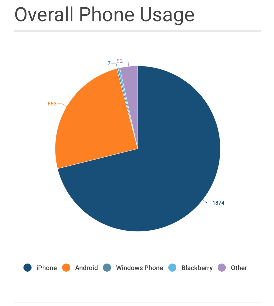 Overall Phone Usage