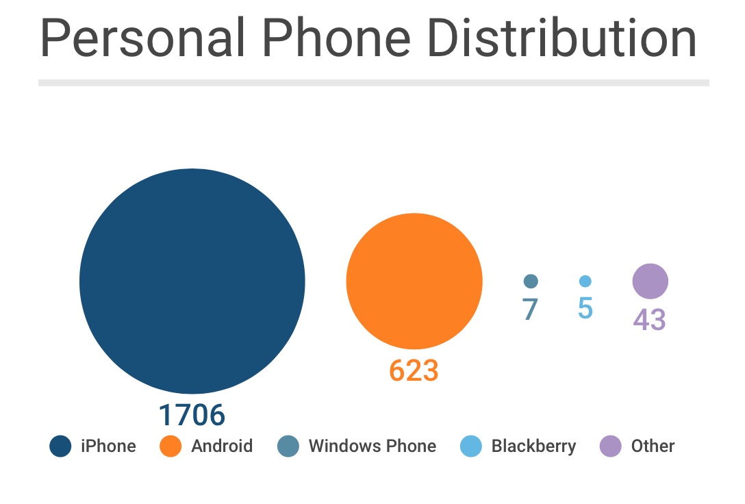 Personal Phone Usage