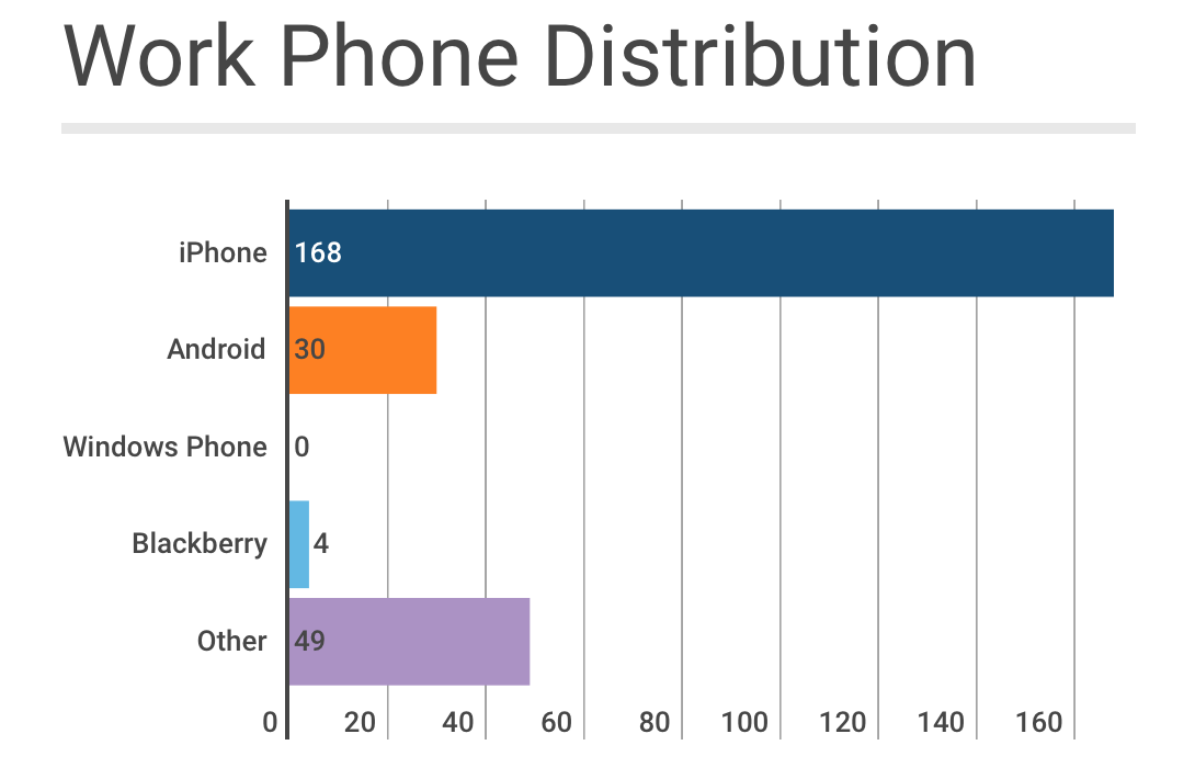 Work Phone Usage
